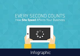 How Site Speed Affects Your Business [Infographic]